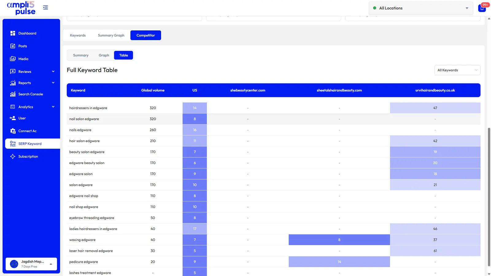 Keyword positions compared with competitors in Ampli5 Pulse